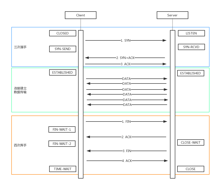 TCP三次握手和四次挥手